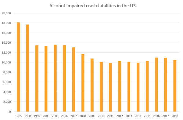 Drunk Driving Deaths by Year
