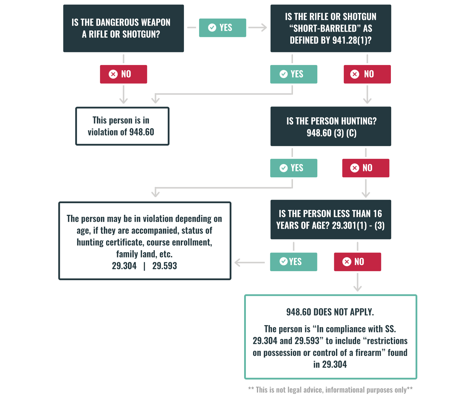 Determine if you're guilty of possession of a dangerous weapon under 18 in Wisconsin